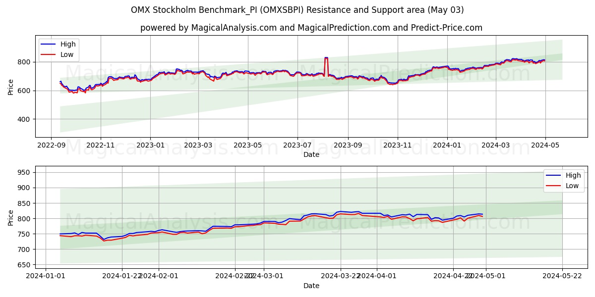 OMX Stockholm Benchmark_PI (OMXSBPI) price movement in the coming days